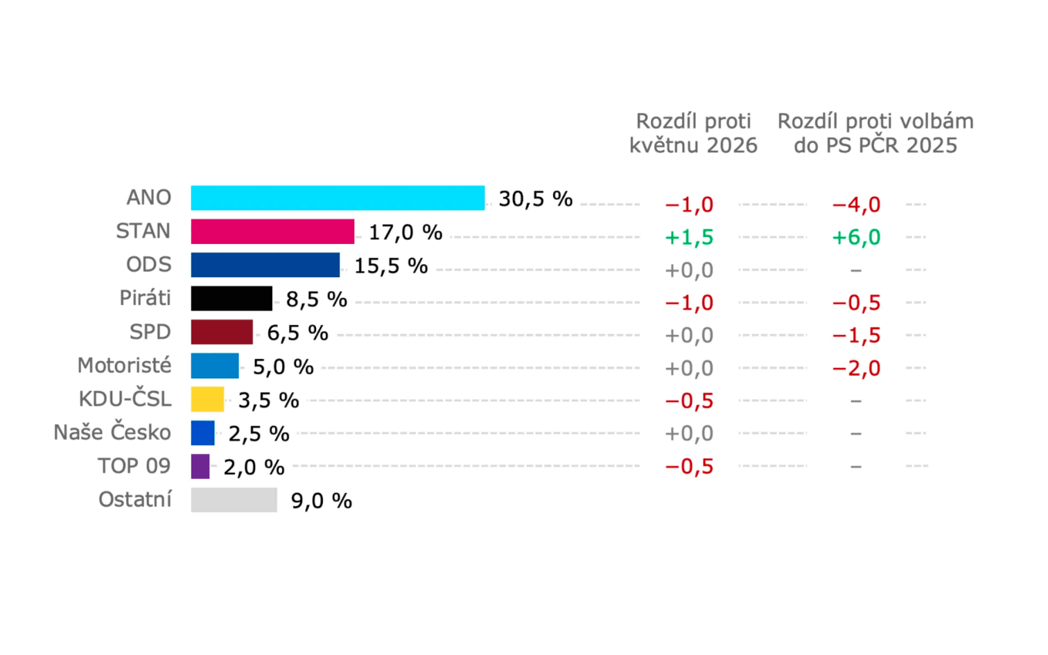„Ostatní“ nyní na čtvrtém místě